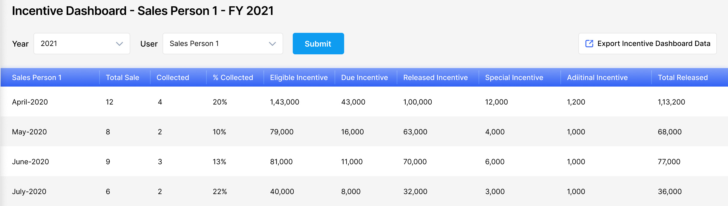 Real-Time Revenue Tracking